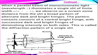 Fig.- Fraunhofer’s Slit Arrangement.
 