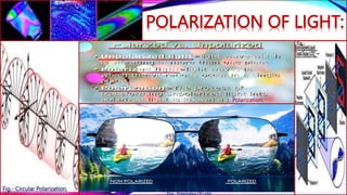 POLARIZATION OF LIGHT:
-
Figs.- Polarization Of Light.
Fig.-
.
Fig.- Circular Polarization.
.
-
-
-
Polarization.
:-
 