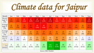 Climate data for Jaipur
Month
Record
high °C
           Jan
            30
           (86)
                    Feb
                    32
                   (90)
                            Mar
                             40
                            (104)
                                     Apr
                                      43
                                     (109)
                                              May
                                               45
                                              (113)
                                                           
                                                          Jun
                                                          43
                                                         (109)
                                                                   Jul
                                                                   45
                                                                  (113)
                                                                             Aug
                                                                              39
                                                                             (102)
                                                                                       Sep
                                                                                       39
                                                                                      (102)
                                                                                                Oct
                                                                                                38
                                                                                               (100)
                                                                                                        Nov
                                                                                                         37
                                                                                                        (99)
                                                                                                                 Dec
                                                                                                                  32
                                                                                                                 (90)
                                                                                                                          Year
                                                                                                                           45
                                                                                                                          (113)
  (°F)
Average
            23      26       32       37       40         40        34        32       33       33       29       24       31.9
high °C
           (73)    (79)     (90)     (99)     (104)      (104)     (93)      (90)     (91)     (91)     (84)     (75)     (89.5)
  (°F)
Average
            8       11       16       21       25          27       26        24       23       19       13       9        18.5
low °C
           (46)    (52)     (61)     (70)     (77)        (81)     (79)      (75)     (73)     (66)     (55)     (48)     (65.3)
  (°F)
Record
            1       0        5        12       17          21       16        20       19       10       6        3        0
low °C
           (34)    (32)     (41)     (54)     (63)        (70)     (61)      (68)     (66)     (50)     (43)     (37)     (32)
  (°F)

Precipita
             8       12        6        4       16        66       216        231       80       23        3        3      668
tion mm
          (0.31)   (0.47)   (0.24)   (0.16)   (0.63)     (2.6)    (8.5)      (9.09)   (3.15)   (0.91)   (0.12)   (0.12)   (26.3)
(inches)

                                                       Source: BBC Weather
 