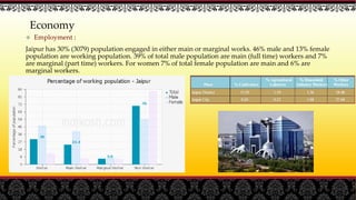  Employment :
Jaipur has 30% (3079) population engaged in either main or marginal works. 46% male and 13% female
population are working population. 39% of total male population are main (full time) workers and 7%
are marginal (part time) workers. For women 7% of total female population are main and 6% are
marginal workers.
Economy
 