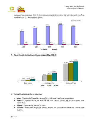Current Status and Opportunities
                                                                                                   in Tourism Sector in Rajasthan



    industry is back on track in 2010. Preliminary data predicted more than 280 Lakhs domestic travelers
    and more than 14 Lakhs foreign travelers.
                                                                                                              (Figures in Lakhs)
                                                                                      283.6
                                                             259.2                                             255.6
                                    234.8

             187.9




                     11.3                   12.2                     14.0                     14.8                     10.7


                2005                    2006                    2007                     2008                      2009
                                                    Domestic                Foreign



3. No. of Tourists ate Key Interest Areas in Jaipur City, 2007-09

                                                                                                                   362996
                                                                                                          334298
                                                                                                317857




                                                                        152057
                                                               116374
                                                     97672


               19263    20939   27875



                     Deeg Palaces                         Kmbhalgarh Fort                            Chittaurgarh Fort
                                                   2007          2008          2009




4. Famous Tourist Attraction in Rajasthan

       Jaipur - The capital of Rajasthan, famous for its rich history and royal architecture.
       Jodhpur - Fortress-city at the edge of the Thar Desert, famous for its blue homes and
        architecture.
       Udaipur - Known as the "Venice” of India.
       Jaisalmer - Famous for its golden fortress, havelis and some of the oldest Jain Temples and
        libraries.


2|P a g e
 