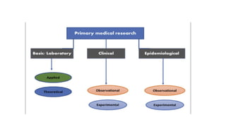 over view of research study designs - research types and designs | PPTX