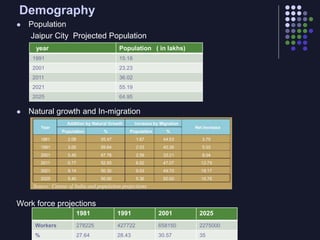 Demography
 Population
Jaipur City Projected Population
 Natural growth and In-migration
Work force projections
year Population ( in lakhs)
1991 15.18
2001 23.23
2011 36.02
2021 55.19
2025 64.95
1981 1991 2001 2025
Workers 278225 427722 658150 2275000
% 27.64 28.43 30.57 35
 