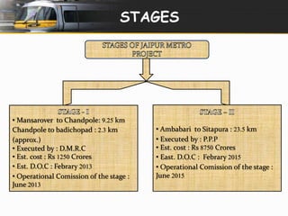STAGES 
• Mansarover to Chandpole: 9.25 km 
Chandpole to badichopad : 2.3 km 
(approx.) 
• Executed by : D.M.R.C 
• Est. cost : Rs 1250 Crores 
• Est. D.O.C : Febrary 2013 
• Operational Comission of the stage : 
June 2013 
• Ambabari to Sitapura : 23.5 km 
• Executed by : P.P.P 
• Est. cost : Rs 8750 Crores 
• East. D.O.C : Febrary 2015 
• Operational Comission of the stage : 
June 2015 
 