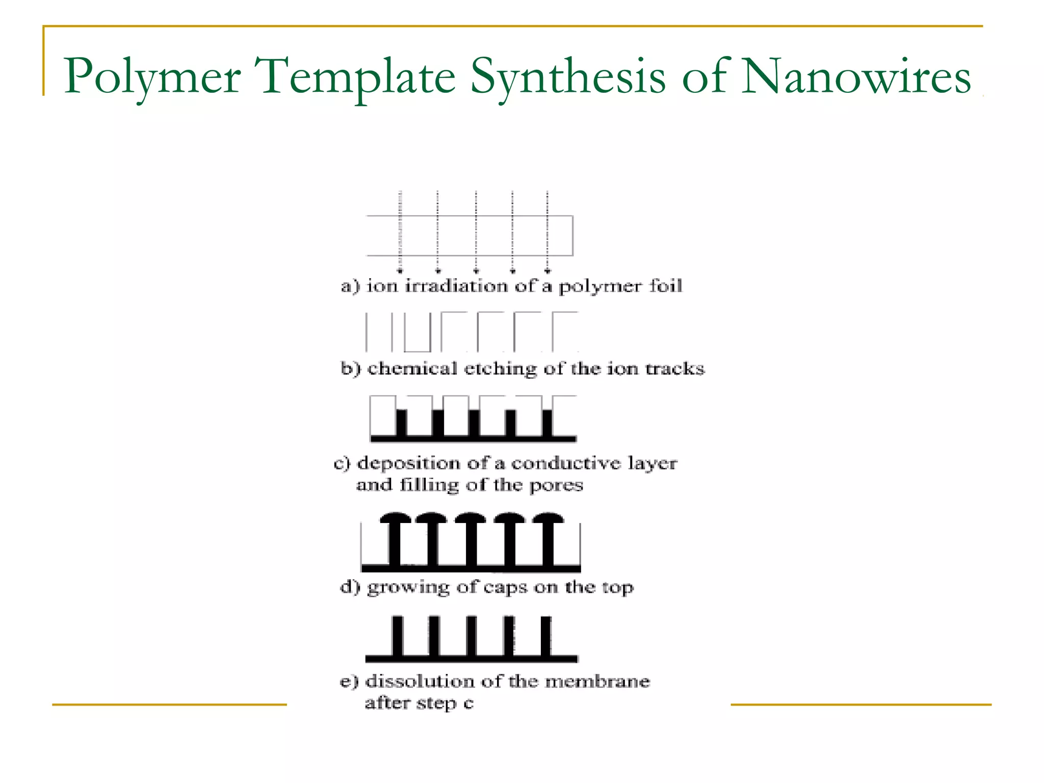 Polymer Template Synthesis of Nanowires 
 