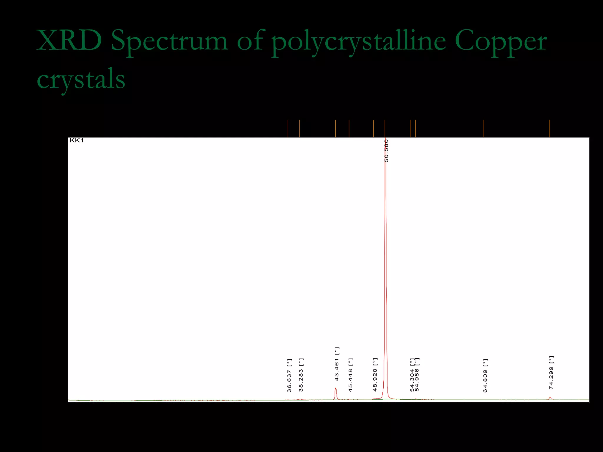 o XRD Spectrum off ppoollyyccrryyssttaalllliinnee CCooppppeerr 
ccrryyssttaallss 
Position [°2Theta] (Copper (Cu)) 
10 20 30 40 50 60 70 
Counts 
0 
20000 
40000 
60000 
36.637 [ ° ] 
38.283 [ °] 
43.461 [ ° ] 
45.448 [ ° ] 
48.920 [ °] 
50.580 [ °] 
54.304 [ ° ] 
54.956 [ °] 
64.809 [ ° ] 
74.299 [ °] 
KK1 
 