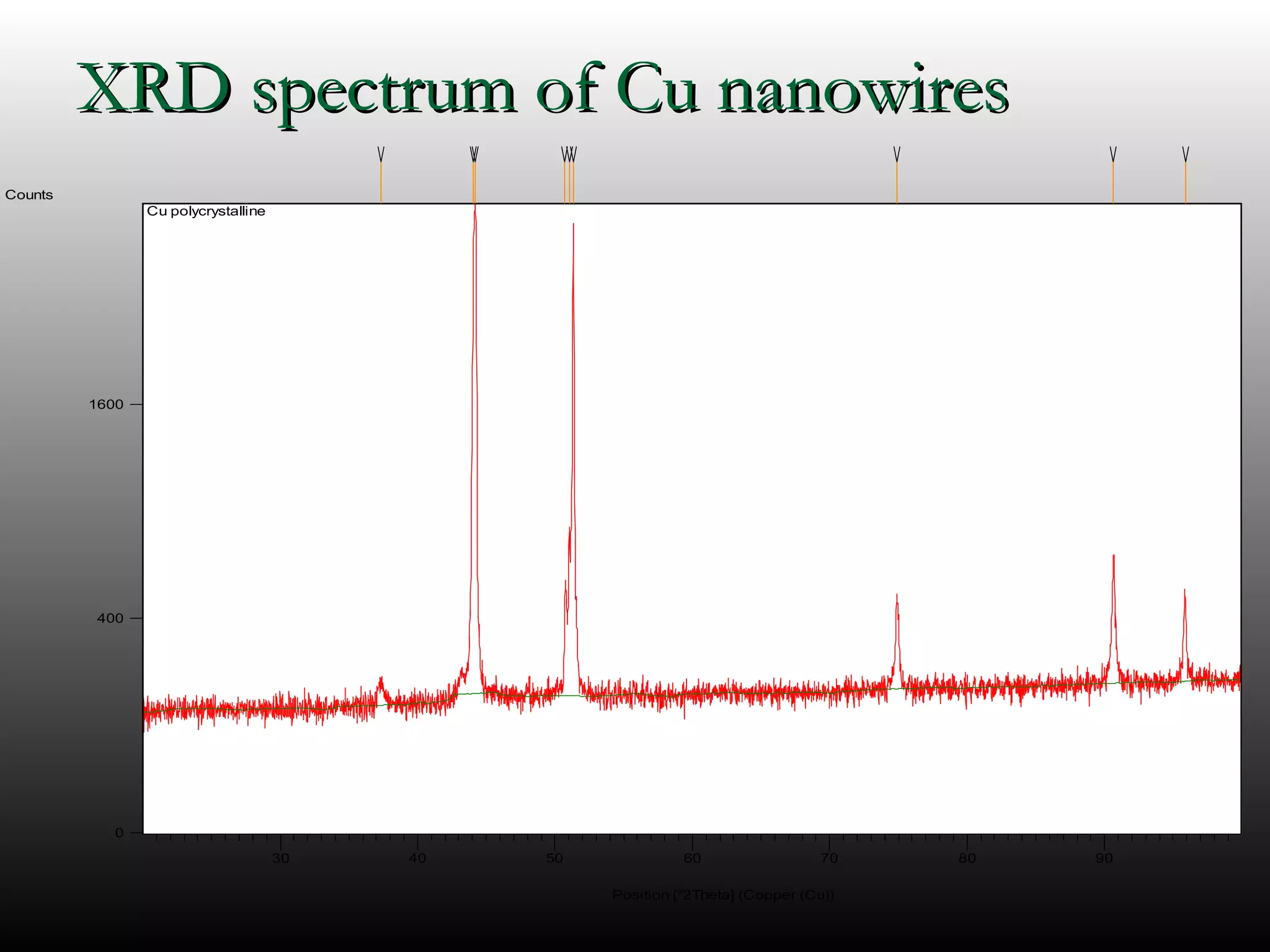 XXRRDD ssppeeccttrruumm ooff CCuu nnaannoowwiirreess 
30 40 50 60 70 80 90 
Position [°2Theta] (Copper (Cu)) 
Counts 
1600 
400 
0 
Cu polycrystalline 
 