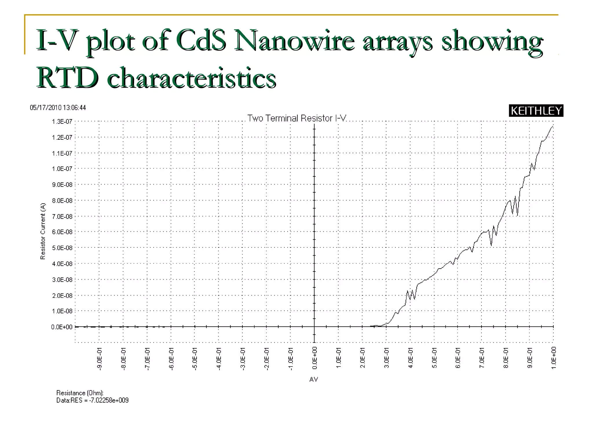 I-V pplloott ooff CCddSS NNaannoowwiirree aarrrraayyss sshhoowwiinngg 
RRTTDD cchhaarraacctteerriissttiiccss 
 