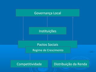 Governança Local



             Instituições


            Pactos Sociais
         Regime de Crescimento



Competitividade        Distribuição da Renda
 