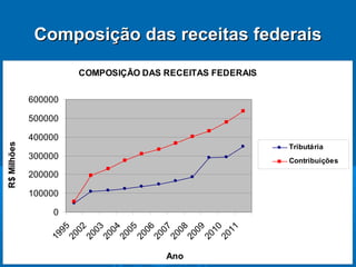 Composição das receitas federais

                           COMPOSIÇÃO DAS RECEITAS FEDERAIS

             600000

             500000

             400000
R$ Milhões




                                                                         Tributária
             300000                                                      Contribuições
             200000

             100000

                  0
                  95
                       02
                            03
                                 04
                                      05
                                           06
                                                07
                                                     08
                                                          09


                                                                    11
                                                               10
                      20
                           20


                                     20
                                          20


                                                    20
                                                         20


                                                                   20
                19




                                20




                                               20




                                                              20




                                                    Ano
 