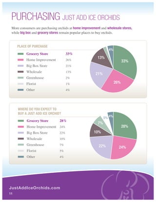PurcHASInG JuSt Add IcE OrcHIdS
 More consumers are purchasing orchids at home improvement and wholesale stores,
 while big box and grocery stores remain popular places to buy orchids.


     pLAce Of purcHAse
                                                                4%
          Grocery Store               33%
                                                         13%
          Home Improvement            26%                                   33%
          Big Box Store               21%
          Wholesale                   13%
                                                        21%
          Greenhouse                  2%
          Florist                     1%                              26%
          Other                       4%




     wHere dO YOu expect tO
     buY A Just Add Ice OrcHId?
                                                              5% 4%
           Grocery Store        28%
                                                         7%
           Home Improvement 24%                                             28%
           Big Box Store        22%                   10%
           Wholesale            10%
           Greenhouse           7%

               66%
                                                     22%        24%
           Florist         of Orchid
                                 5% Buyers Have Purchased an Orchid for a Gift
           Other                4%




JustAddIceOrchids.com
11
 