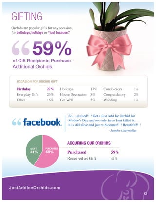 GIFtInG
Orchids are popular gifts for any occasion,
for birthdays, holidays or “just because.”




              59%
 of Gift Recipients Purchase
 Additional Orchids


   OccAsIOn fOr OrcHId gIft

   Birthday              27%        Holidays            17%       Condolences            1%
   Everyday Gift         23%        House Decoration    8%        Congratulatory         2%
   Other                 16%        Get Well            5%        Wedding                1%



                                        So.....excited!!!! Got a Just Add Ice Orchid for
                                        Mother’s Day and not only have I not killed it,
                                        it is still alive and just re-bloomed!!!! Beautiful!!!!
                                                                      - Jennifer Uttermohlen



                                        AcquIrIng Our OrcHIds
             A gIft     purcHAsed
             41%        59%             Purchased                       59%
                                        Received as Gift                41%




JustAddIceOrchids.com
                                                                                                  12
 