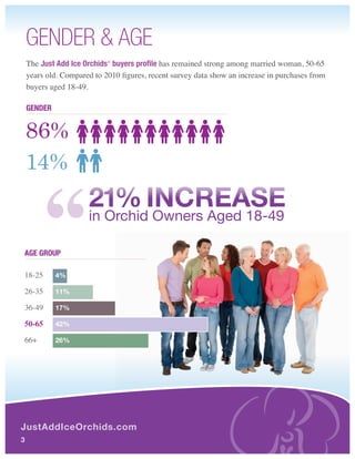 GEndEr & AGE
    The Just Add Ice Orchids® buyers profile has remained strong among married woman, 50-65
    years old. Compared to 2010 figures, recent survey data show an increase in purchases from
    buyers aged 18-49.

    gender


    86%
    14%
                      21% INCREASE
                      in Orchid Owners Aged 18-49

Age grOup

18-25        4%

26-35        11%

36-49        17%

50-65        42%

66+          26%




JustAddIceOrchids.com
3
 