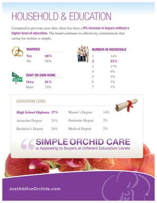 HOuSEHOLd & EducAtIOn
Compared to previous year data, there has been a 6% increase in buyers without a
higher-level of education. The brand continues to effectively communicate that
caring for orchids is simple.


          mArrIed                                      number In HOuseHOLd
          Yes          68%                             1            14%
          No           32%                             2            53%
                                                       3            17%
                                                       4            9%
          rent Or Own HOme                             5            3%
          Own          81%                             6            3%
          Rent         19%                             7            1%



   educAtIOn LeveL

   High School Diploma 37%            Master’s Degree         14%

   Associate Degree        21%        Doctorate Degree        2%

   Bachelor’s Degree       24%        Medical Degree          2%



                 SIMPLE OrchId carE
                 is Appealing to Buyers at Different Education Levels




JustAddIceOrchids.com
                                                                                   4
 