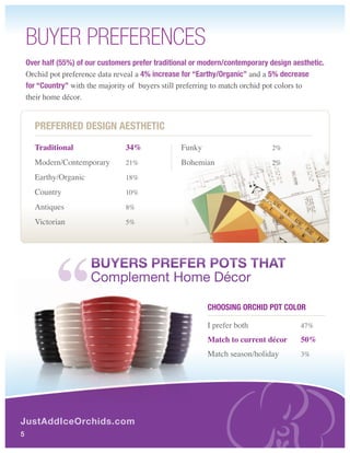 BuYEr PrEFErEncES
    Over half (55%) of our customers prefer traditional or modern/contemporary design aesthetic.
    Orchid pot preference data reveal a 4% increase for “earthy/Organic” and a 5% decrease
    for “country” with the majority of buyers still preferring to match orchid pot colors to
    their home décor.


      preferred desIgn AestHetIc
      Traditional                 34%              Funky                       2%

      Modern/Contemporary         21%              Bohemian                    2%

      Earthy/Organic              18%

      Country                     10%

      Antiques                    8%

      Victorian                   5%




                        BUYERS PREFER POTS THAT
                        Complement Home Décor

                                                            cHOOsIng OrcHId pOt cOLOr

                                                            I prefer both               47%

                                                            Match to current décor      50%
                                                            Match season/holiday        3%




JustAddIceOrchids.com
5
 
