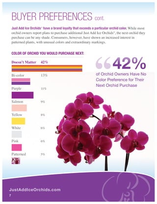 BuYEr PrEFErEncES cont.
    Just Add Ice Orchids® have a brand loyalty that exceeds a particular orchid color. While most
    orchid owners report plans to purchase additional Just Add Ice Orchids®, the next orchid they
    purchase can be any shade. Consumers, however, have shown an increased interest in
    patterned plants, with unusual colors and extraordinary markings.


    cOLOr Of OrcHId YOu wOuLd purcHAse next:

    Doesn’t Matter


    Bi-color
                        42%


                        13%
                                                                          42%
                                                              of Orchid Owners Have No
                                                              Color Preference for Their
                                                              Next Orchid Purchase
    Purple              11%



    Salmon              9%



    Yellow              8%



    White               6%



    Pink                6%



    Patterned           5%




JustAddIceOrchids.com
7
 