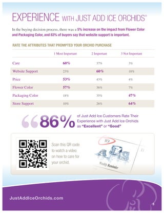 EXPErIEncE WItH JuSt Add IcE OrcHIdS                                                      ®




In the buying decision process, there was a 5% increase on the impact from flower color
and packaging color, and 83% of buyers say that website support is important.

 rAte tHe AttrIbutes tHAt prOmpted YOur OrcHId purcHAse

                           1 Most Important           2 Important      3 Not Important

 Care                            60%                     37%                3%

 Website Support                 23%                     60%                18%

 Price                           53%                     43%                4%

 Flower Color                    57%                     36%                7%

 Packaging Color                 18%                     35%                47%

 Store Support                   10%                     26%                64%




                   86%
                                              of Just Add Ice Customers Rate Their
                                              Experience with Just Add Ice Orchids
                                              as “Excellent” or “Good”




                          Scan this QR code
                          to watch a video
                          on how to care for
                          your orchid.




JustAddIceOrchids.com
                                                                                              8
 
