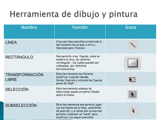 Nombre Función Ícono
Crea una linea sencillas arrastrado la
LÍNEA herramienta de un lado a otro y
liberando para finalizar.
Nos permite crea figuras, como su
RECTÁNGULO nombre lo dice, de carácter
rectangular , las cuales pueden ser
rellenadas por distintas
herremaientas.
Esta herramienta nos Permite
TRANSFORMACIÓN modificar a escala tamaño,
LIBRE forma, Posición y rotación las figuras
puras de flash.
Esta herramienta ademas de
SELECCIÓN seleccionar puede arrastrar Nodos
sobre la lineas.
Esta herramientas nos permite jugar
SUBSELECCIÓN con los Nodos de la linea, cambiarlas
de posición, y si estas son curvas nos
permite visualizar un "ancla" para
modificar con mayor precisión.