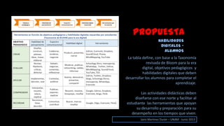PROPUESTA
HABILIDADES
DIGITALES -
ALUMNOS
La tabla define, con base a la Taxonomía
revisada de Bloom para la era
digital, objetivos pedagógicos y
habilidades digitales que deben
desarrollar los alumnos para completar el
aprendizaje.
Las actividades didácticas deben
diseñarse con ese norte y facilitar al
estudiante las herramientas que apoyan
su desarrollo y preparación para su
desempeño en los tiempos que viven.
Jairo Martinez Durán – UNAM - Junio 2013
 