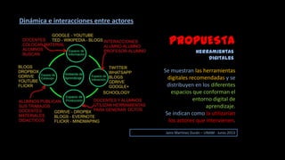 PROPUESTA
Herramientas
digitales
Jairo Martinez Durán – UNAM - Junio 2013
Se muestran las herramientas
digitales recomendadas y se
distribuyen en los diferentes
espacios que conforman el
entorno digital de
aprendizaje.
Se indican como la utilizarían
los actores que intervienen.
Dinámica e interacciones entre actores
 