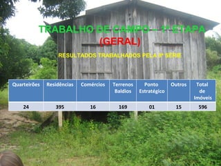 TRABALHO DE CAMPO – 1ª ETAPA RESULTADOS TRABALHADOS PELA 8ª SÉRIE (GERAL) Quarteirões Residências Comércios Terrenos Baldios Ponto  Estratégico Outros Total  de  Imóveis 24 395 16 169 01 15 596 
