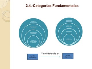 2.4.-Categorías Fundamentales


                                                 Alteraciones en
      Niveles de                                 la alimentación
  glucosa alterados


                                                   Poco o nulo
  Niveles alterados                               ejercicio físico
    de colesterol



                                                  Sedentarismo
  Niveles alterados
   de triglicéridos




                                                      Tipo de
                                                 actividad laboral.
       Valores de
  glucosa, colestero
    l y triglicéridos.




                         Y su influencia en
                                                 Variable
   Variable
                                              Independiente
 Dependiente
 