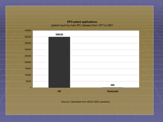 EPO patent applications
         (patent count by main IPC classes) from 1977 to 2001
450000
            398430
400000

350000

300000

250000

200000

150000

100000

 50000
                                                                  486
     0
              UK                                            Venezuela



                   (Source: Calculated from OECD 2002 yearbook)
 