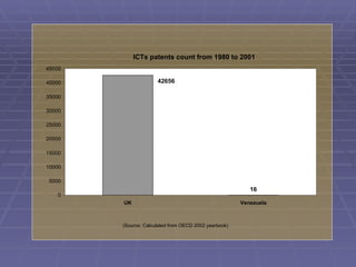 ICTs patents count from 1980 to 2001
45000

40000                 42656

35000

30000

25000

20000

15000

10000

5000
                                                          16
   0
        UK                                             Venezuela



        (Source: Calculated from OECD 2002 yearbook)
 