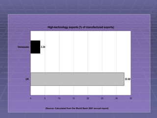 High-technology exports (% of manufactured exports)




Venezuela       3.34




      UK                                                                                  32.68




            0      5              10            15           20            25        30       35



                       (Source: Calculated from the World Bank 2001 annual report)
 