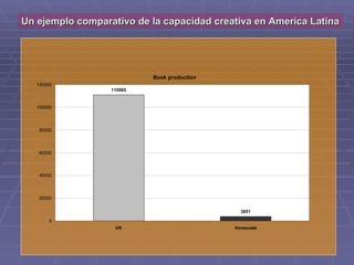 Un ejemplo comparativo de la capacidad creativa en America Latina




                           Book production
   120000
                  110965


   100000



   80000



   60000



   40000



   20000

                                               3851

        0
                   UK                        Venezuela
 