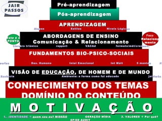 M  O  T  I  V  A  Ç  Ã  O 1.  IDENTIDADE    quem sou eu? MISSÃO   GERAÇÃO MÍDIA  2. VALORES    Por quê? EP/ED AUDIT  CONHECIMENTO DOS TEMAS  DOMÍNIO DO CONTEÚDO VISÃO DE  EDUCAÇÃO , DE HOMEM E DE MUNDO Essência     Ambiente: a forma como fui educado    jair/môn FUNDAMENTOS BIO-PSICO-SOCIAIS Teorias     Des. Humano      Intel Emocional    Int Múlt    5 mentes     PNL ABORDAGENS DE ENSINO Comunicação & Relacionamento  Cérebro triúnico    rapport   VACAd   formato/mét/credenc. APRENDIZAGEM Etapas     Estilos      Níveis Lógicos   Este é o PONTO Pós-aprendizagem Pré-aprendizagem Foco  Relacion a mento 