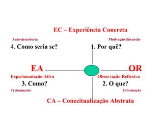 FORMATANDO A APRESENTAÇÃO PALESTRA/AULA EC – Experiência Concreta Auto-descoberta  Motivação/discussão  4.  Como seria se?  1. Por quê? EA   OR  Experimentação Ativa  Observação Reflexiva   3.   Como?   2.   O que? Treinamento  Informação  CA – Conceitualização Abstrata   