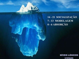 NÍVEIS LÓGICOS crenças 14 - 21  SOCIALIZAÇÃO  7 - 13  MODELAGEM 0 - 6 ABSORÇÃO 