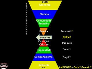TRANSMUTAÇÃO TRANSFORMAÇÃO E S P I R I T U A L I D A D E Identidade Quem   mais ? O quê? Como? Por quê? AMBIENTE – Onde? Quando? QUEM? DEUS AMOR 