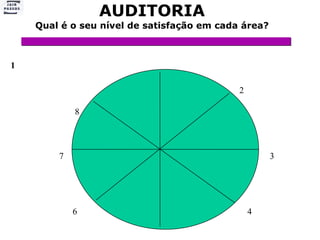 AUDITORIA Qual é o seu nível de satisfação em cada área? 1   2  8 7  3 6  4  5 