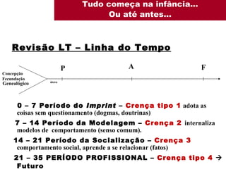 Tudo começa na infância... Ou até antes... Revisão LT – Linha do Tempo 0 – 7 Período do  Imprint  –  Crença tipo 1   adota as coisas sem questionamento (dogmas, doutrinas) 7 – 14 Período da Modelagem –  Crença 2   internaliza modelos de  comportamento (senso comum). 14 – 21 Período da Socialização –  Crença 3   comportamento social, aprende a se relacionar (fatos) 21 – 35 PERÍODO PROFISSIONAL –  Crença tipo 4    Futuro útero Concepção Fecundação Genealógico P A F 
