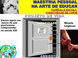 MAESTRIA PESSOAL NA ARTE DE EDUCAR FAMÍLIA E ESCOLA  COMUNIDADE DE AMOR cr enças VAL ORES IDENTIDADE TRANSCENDÊNCIA IGRE ESTA ESCO FAM ÉTICA COMPO RTAM ENTO AMBIENTE CAPA CIDA DE Níveis Lógicos Vamos agora em busca do que  precisamos  compreender  no século XXI   PROJETO DE VIDA 
