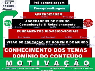 M  O  T  I  V  A  Ç  Ã  O 1.  IDENTIDADE    quem sou eu? MISSÃO   GERAÇÃO MÍDIA  2. VALORES    Por quê? EP/ED AUDIT  CONHECIMENTO DOS TEMAS  DOMÍNIO DO CONTEÚDO VISÃO DE  EDUCAÇÃO , DE HOMEM E DE MUNDO Essência     Ambiente: a forma como fui educado    jair/môn FUNDAMENTOS BIO-PSICO-SOCIAIS Teorias     Des. Humano      Intel Emocional    Int Múlt    5 mentes     PNL ABORDAGENS DE ENSINO Comunicação & Relacionamento  Cérebro triúnico    rapport   VACAd   formato/mét/credenc. APRENDIZAGEM Etapas     Estilos      Níveis Lógicos   Este é o PONTO Pós-aprendizagem Pré-aprendizagem Foco  Relacion a mento 