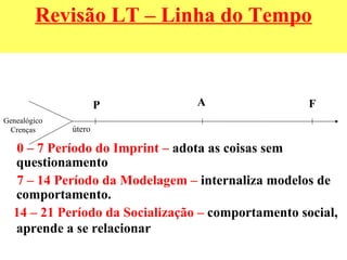 Revisão LT – Linha do Tempo 0 – 7 Período do Imprint –  adota as coisas sem questionamento 7 – 14 Período da Modelagem –  internaliza modelos de  comportamento. 14 – 21 Período da Socialização –  comportamento social, aprende a se relacionar   útero Genealógico Crenças P A F 
