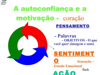 A autoconfiança e a motivação -  coração PENSAMENTO   - Palavras   - OBJETIVOS - O que você quer (imagem e som)  SENTIMENTO   Sensação – Estado Emocional  AÇÃO flash 