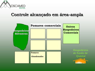Controle alcançado em área-ampla
Outros
Hospedeiros
Comerciais
Pomares comerciais
Pomares
Abandonados
Hospedeiros
Silvestres
Hospedeiros
de fundo de
Quintal
 