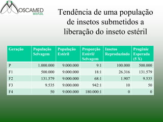 Tendência de uma população de insetos submetidos a liberação do inseto estéril 
Geração 
População Selvagem 
População Estéril 
Proporção Estéril/ 
Selvagem 
Insetos Reproduzindo 
Progênie Esperada 
(5 X) 
P 
1.000.000 
9.000.000 
9:1 
100.000 
500.000 
F1 
500.000 
9.000.000 
18:1 
26.316 
131.579 
F2 
131.579 
9.000.000 
68:1 
1.907 
9.535 
F3 
9.535 
9.000.000 
942:1 
10 
50 
F4 
50 
9.000.000 
180.000:1 
0 
0  