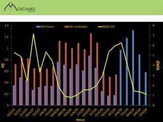 0 
1 
2 
3 
4 
5 
6 
7 
8 
0 
0,2 
0,4 
0,6 
0,8 
1 
1,2 
1,4 
MAD 
R$ 
Meses 
MI Pomar 
MI. embalado 
MAD-VSF  