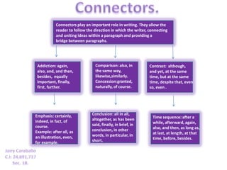 Connectors play an important role in writing. They allow the
           reader to follow the direction in which the writer, connecting
           and uniting ideas within a paragraph and providing a
           bridge between paragraphs.




 Addiction: again,               Comparison: also, in          Contrast: although,
 also, and, and then,            the same way,                 and yet, at the same
 besides, equally                likewise,similarly.           time, but at the same
 important, finally,             Concession:granted,           time, despite that, even
 first, further.                 naturally, of course.         so, even .




Emphasis: certainly,           Conclusion: all in all,
                               altogether, as has been          Time sequence: after a
indeed, in fact, of                                             while, afterward, again,
course.                        said, finally, in brief, in
                               conclusion, in other             also, and then, as long as,
Example: after all, as                                          at last, at length, at that
an illustration, even,         words, in particular, in
                               short.                           time, before, besides.
for example.
 