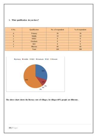 14 | P a g e
1. What qualification do you have?
S No. Qualification No. of respondent % of respondent
A Primary 30 30
b Middle 10 10
c HSEC 0 0
d Graduate 0 0
e SEC 0 0
f Illiterate 60 60
Total 100 100
The above chart shows the literacy rate of villages. In villages 60% people are illiterate.
30%
10%
0%
0%
0%
60%
primary middle HSEC Graduate SEC Illiterate
 