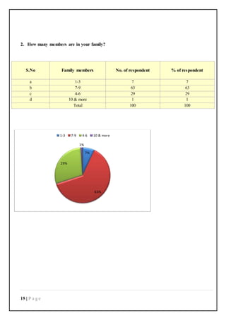 15 | P a g e
2. How many members are in your family?
S.No Family members No. of respondent % of respondent
a 1-3 7 7
b 7-9 63 63
c 4-6 29 29
d 10 & more 1 1
Total 100 100
7%
63%
29%
1%
1-3 7-9 4-6 10 & more
 