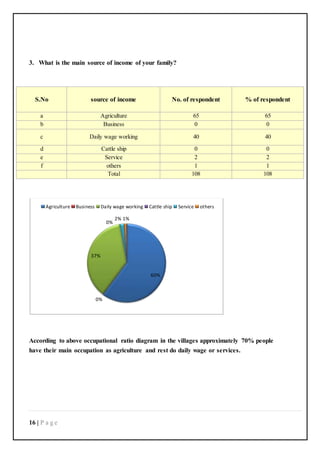 16 | P a g e
3. What is the main source of income of your family?
S.No source of income No. of respondent % of respondent
a Agriculture 65 65
b Business 0 0
c Daily wage working 40 40
d Cattle ship 0 0
e Service 2 2
f others 1 1
Total 108 108
According to above occupational ratio diagram in the villages approximately 70% people
have their main occupation as agriculture and rest do daily wage or services.
60%
0%
37%
0%
2% 1%
Agriculture Business Daily wage working Cattle ship Service others
 