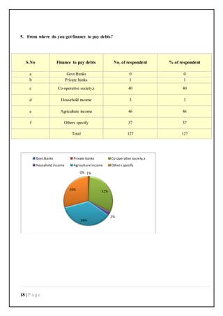 18 | P a g e
5. From where do you get finance to pay debts?
S.No Finance to pay debts No. of respondent % of respondent
a Govt.Banks 0 0
b Private banks 1 1
c Co-operative society,s 40 40
d Household income 3 3
e Agriculture income 46 46
f Others specify 37 37
Total 127 127
0% 1%
32%
2%
36%
29%
Govt.Banks Private banks Co-operative society,s
Household income Agriculture income Others specify
 