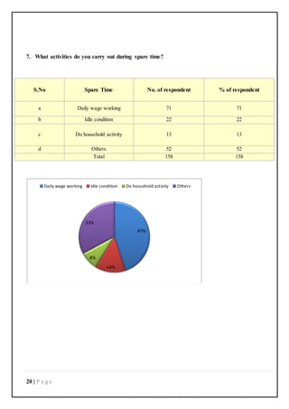 20 | P a g e
7. What activities do you carry out during spare time?
S.No Spare Time No. of respondent % of respondent
a Daily wage working 71 71
b Idle condition 22 22
c Do household activity 13 13
d Others 52 52
Total 158 158
45%
14%
8%
33%
Daily wage working Idle condition Do household activity Others
 