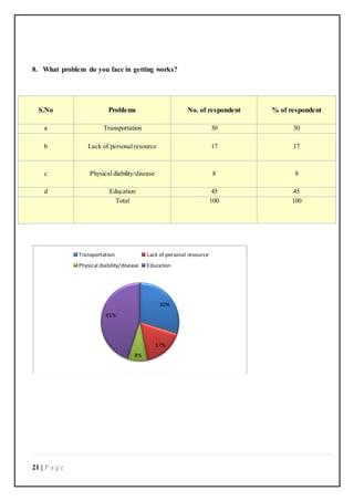 21 | P a g e
8. What problem do you face in getting works?
S.No Problems No. of respondent % of respondent
a Transportation 30 30
b Lack of personal resource 17 17
c Physical diability/disease 8 8
d Education 45 45
Total 100 100
30%
17%
8%
45%
Transportation Lack of personal resource
Physical diability/disease Education
 